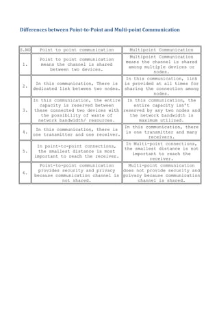 Differences between Point-to-Point and Multi-point Communication
S.NO Point to point communication Multipoint Communication
1.
Point to point communication
means the channel is shared
between two devices.
Multipoint Communication
means the channel is shared
among multiple devices or
nodes.
2.
In this communication, There is
dedicated link between two nodes.
In this communication, link
is provided at all times for
sharing the connection among
nodes.
3.
In this communication, the entire
capacity is reserved between
these connected two devices with
the possibility of waste of
network bandwidth/ resources.
In this communication, the
entire capacity isn’t
reserved by any two nodes and
the network bandwidth is
maximum utilized.
4.
In this communication, there is
one transmitter and one receiver.
In this communication, there
is one transmitter and many
receivers.
5.
In point-to-point connections,
the smallest distance is most
important to reach the receiver.
In Multi-point connections,
the smallest distance is not
important to reach the
receiver.
6.
Point-to-point communication
provides security and privacy
because communication channel is
not shared.
Multi-point communication
does not provide security and
privacy because communication
channel is shared.
 