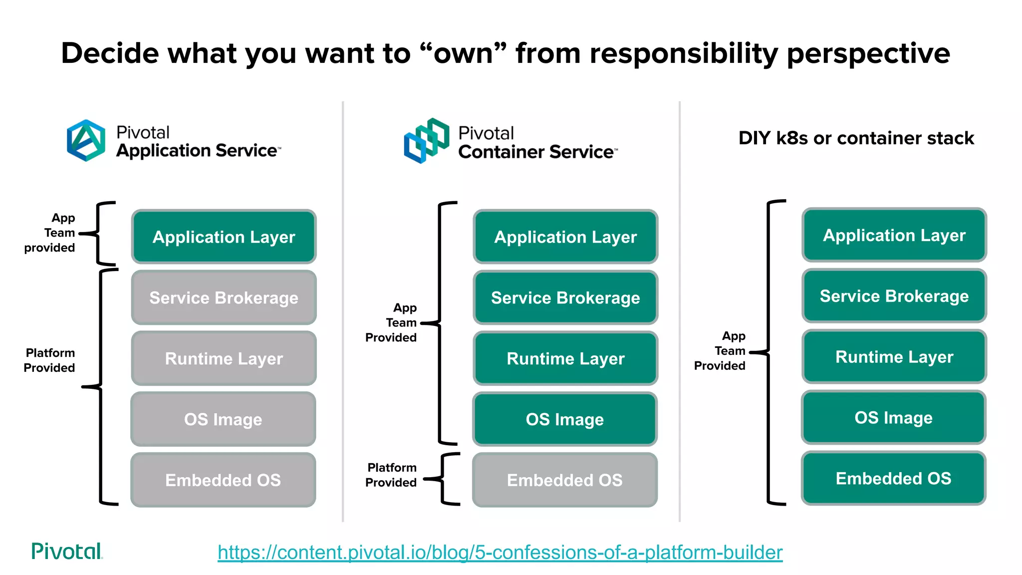 Decide what you want to “own” from responsibility perspective
DIY k8s or container stack
Embedded OS
OS Image
Runtime Layer
Service Brokerage
Application Layer
Platform
Provided
App
Team
provided
Embedded OS
OS Image
Runtime Layer
Service Brokerage
Application Layer
Platform
Provided
App
Team
Provided
Embedded OS
OS Image
Runtime Layer
Service Brokerage
Application Layer
App
Team
Provided
https://content.pivotal.io/blog/5-confessions-of-a-platform-builder
 