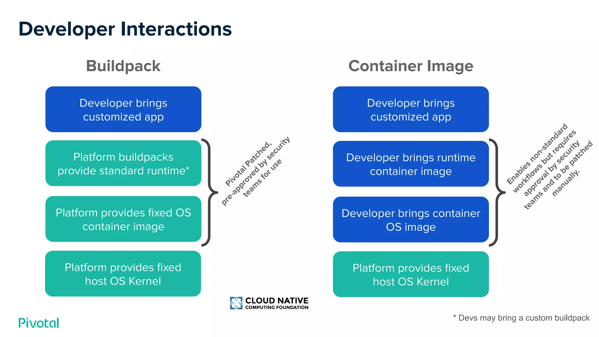 Developer Interactions
Platform buildpacks
provide standard runtime*
Platform provides ﬁxed OS
container image
Developer brings
customized app
Developer brings runtime
container image
Developer brings container
OS image
Developer brings
customized app
Buildpack Container Image
* Devs may bring a custom buildpack
Platform provides ﬁxed
host OS Kernel
Platform provides ﬁxed
host OS Kernel
Pivotal Patched,
pre-approved
by
security
team
s
for use
Enables
non-standard
w
orkﬂow
s
but requires
approval by
security
team
s
and
to
be
patched
m
anually.
 