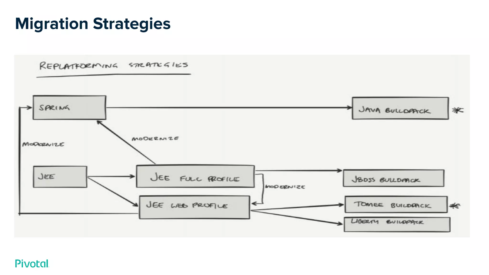 Migration Strategies
 