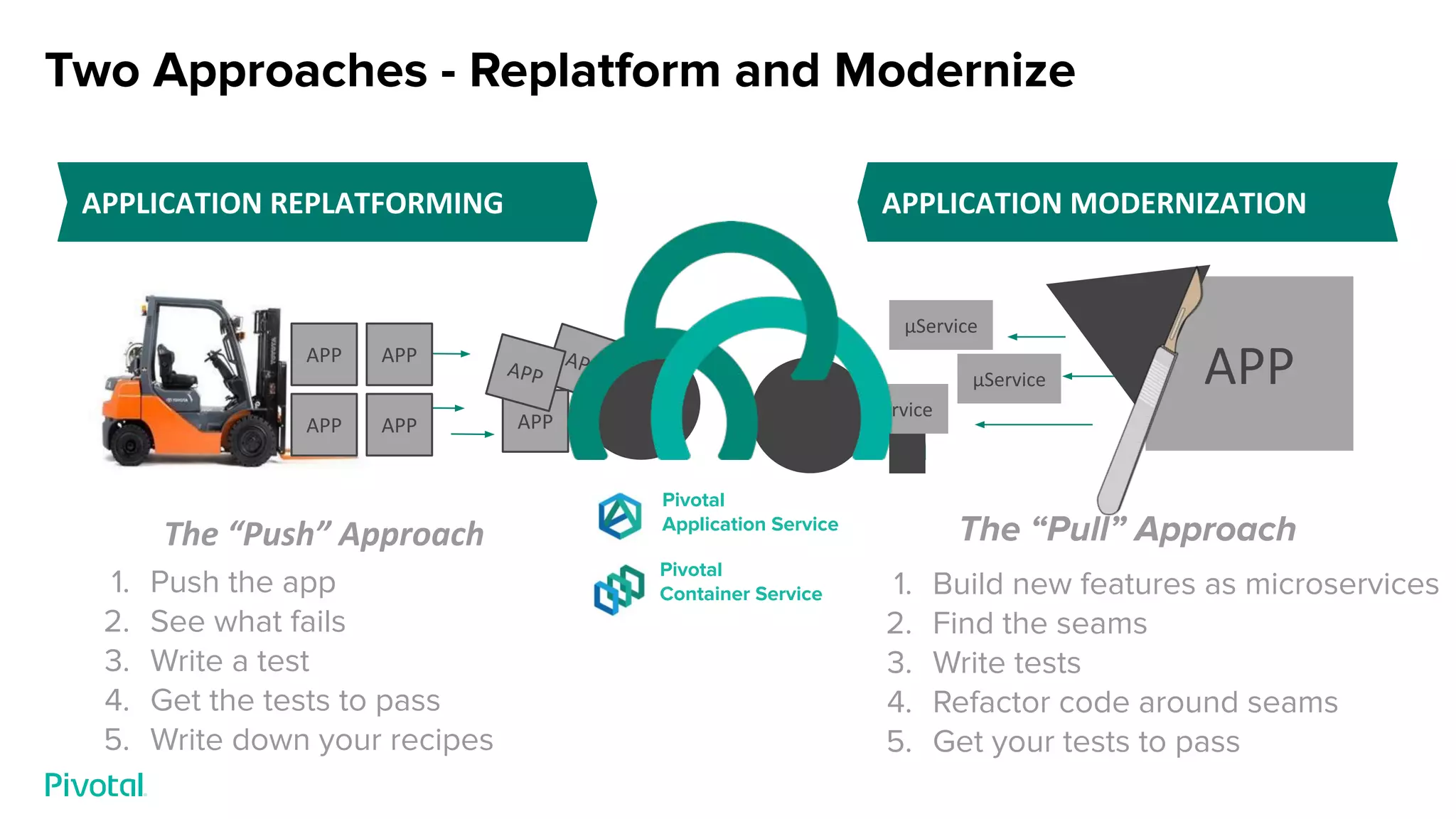 Two Approaches - Replatform and Modernize
APP
APP
APP
µService
µService
µService
APP
APP
APP
APPLICATION REPLATFORMING APPLICATION MODERNIZATION
The “Push” Approach The “Pull” Approach
1. Push the app
2. See what fails
3. Write a test
4. Get the tests to pass
5. Write down your recipes
1. Build new features as microservices
2. Find the seams
3. Write tests
4. Refactor code around seams
5. Get your tests to pass
APP
APP
Pivotal
Application Service
Pivotal
Container Service
 
