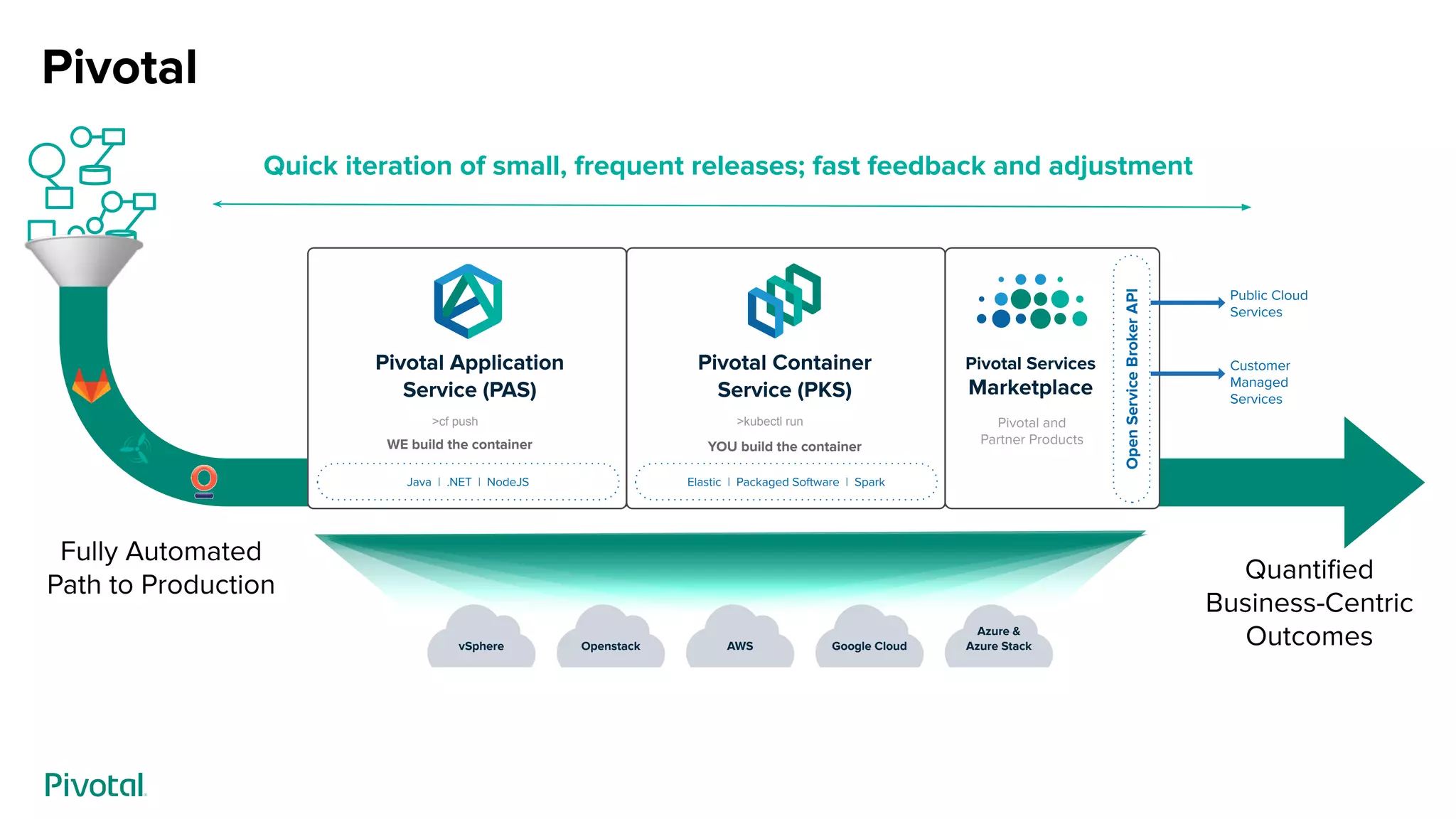 Java | .NET | NodeJS
Pivotal Application
Service (PAS)
Elastic | Packaged Software | Spark
Pivotal Container
Service (PKS)
>cf push >kubectl run
Pivotal Services
Marketplace
Pivotal and
Partner Products
Public Cloud
Services
Customer
Managed
Services
OpenServiceBrokerAPI
vSphere
Azure &
Azure StackGoogle CloudAWSOpenstack
Fully Automated
Path to Production
Quantiﬁed
Business-Centric
Outcomes
Pivotal
Quick iteration of small, frequent releases; fast feedback and adjustment
YOU build the containerWE build the container
 