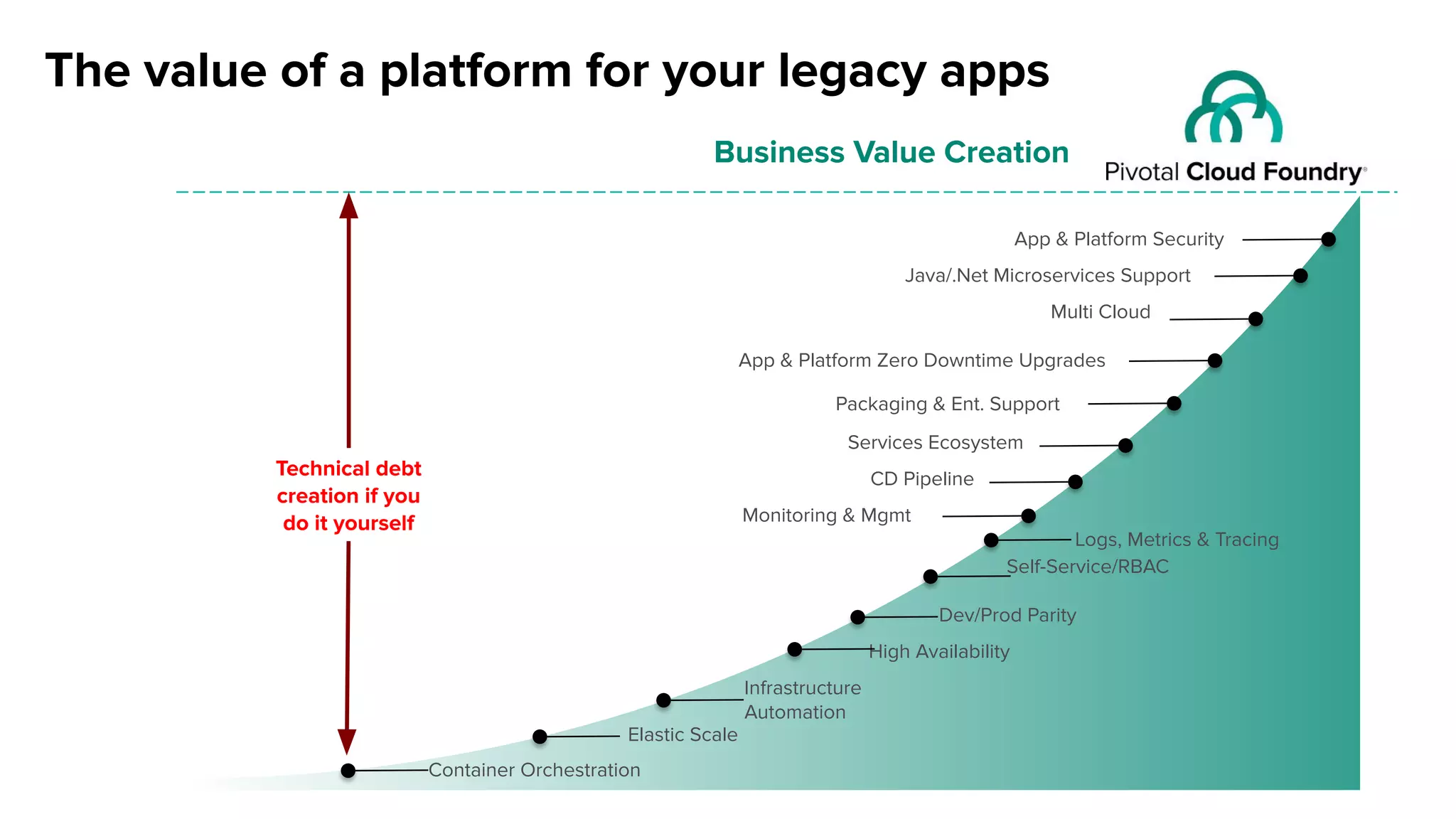 The value of a platform for your legacy apps
Container Orchestration
Services Ecosystem
Multi Cloud
Infrastructure
Automation
Elastic Scale
High Availability
CD Pipeline
Monitoring & Mgmt
Self-Service/RBAC
App & Platform Zero Downtime Upgrades
App & Platform Security
Java/.Net Microservices Support
Logs, Metrics & Tracing
Packaging & Ent. Support
Dev/Prod Parity
Technical debt
creation if you
do it yourself
Business Value Creation
 