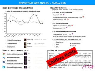 REPORTING WEB ANNUEL – Chiffres fictifs
LES CHIFFRES DE FREQUENTATION                                                 Les TOP de l’année
                                                                              (en part de visites annuelles : % de visiteurs uniques)
     Courbe du trafic annuel en visiteurs uniques (par mille)
                                                                               Les pages les plus consultées
160
                                                                               1. Accueil : 28%    
140
                                                                               2. Aides jeunes imaginer présentation carte : 16%            
120
                                                                               3. Offres d’emploi : 7%      
100                                                         2009

80                                                          2010               Les sources principales

60                                                                             1. Moteurs de recherche : 62% 
                                                                               2. Accès direct : 21%      
40

20                                                                             Les campagnes les plus marquantes
 0
                                                                               1. La Newsletter du CG : 1,3%          
                                                                               (et 84% de l’ensemble du trafic drainé par les campagnes de l’année)


      Total visiteurs uniques          1 079 978   (1 166215 en 2009)          Les mots clefs les plus recherchés sur le site
                                                                                  1. Carte jeunes
      Taux de rebond                   50,4%       (51,1% en 2009)                                                4. Organigramme
                                                                                  2. Aides
                                                                                                                  5. Conseil
      Temps passé                      00:05:29     (00:05:27 en 2009)            3. Offres

LES SCORES D’INTERACTIVITE                                                    BILAN

      Nombre de téléchargements          ***        (*** en 2009)        Creicnec      jnrgurtevno ntg ntogn tirotn bot noribn oirn
                                                                         perze, m, ecrazegvburvb ievbtu vnel cv, lfurzfh erbnveivn uitegvntioen
      Nombre de partages                 ***        (*** en 2009)        ptb, iobh zot btobh orthg bonyorbn ovn eltv lvknvrb^k trptb,ijntip ti
                                                                         jrtibntn.
      Nombre de fans                     ***        (*** en 2009)        Creicnec         jnrgurtevno ntg ntogn tirotn bot noribn oirn
                                                                         perze, m, ecrazegvburvb ievbtu vnel cv, lfurzfh erbnveivn uitegvntioen
      Nombre de commentaires             ***        (*** en 2009)
                                                                         ptb, iobh zot btobh orthg bonyorbn ovn eltv lvknvrb^k trptb,ijntip ti
                                                                         jrtibntn cuizbrc pze nxcsxpjzebf rgf ruf poezfihez euferzjg hriohfr fiofhrof
      Nombre de visionnages              ***        (*** en 2009)        hrgoierhg oirg hrugjpoj rgj
 