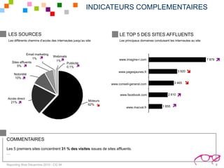 INDICATEURS COMPLEMENTAIRES


 LES SOURCES                                                              LE TOP 5 DES SITES AFFLUENTS
 Les différents chemins d’accès des internautes jusqu’au site             Les principaux domaines conduisant les internautes au site



              Email marketing
                                 Webmails
                   1% 
   Sites affluents                1%                                     www.imagine-r.com                                            7 879   
                                         Publicité
       5%                               0,1% 

     Notoriété
                                                                         www.pagesjaunes.fr                         3 920   
     10% 
                                                                     www.conseil-general.com                     3 465   

                                                                          www.facebook.com                  2 610   
Accès direct
  21%                                                     Moteurs
                                                           62% 
                                                                              www.macval.fr             1 855   




COMMENTAIRES
Les 5 premiers sites concentrent 31 % des visites issues de sites affluents.
…


Reporting Web Décembre 2010 - CG 94                                                                                                            6
 