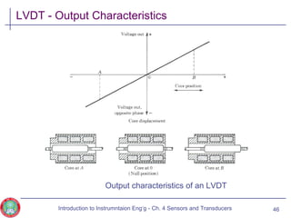 LVDT - Output Characteristics
Output characteristics of an LVDT
46Introduction to Instrumntaion Eng‘g - Ch. 4 Sensors and Transducers
 
