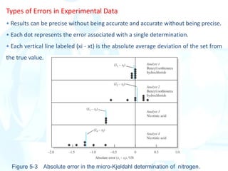 Errors, types of errors found in analytical chemistry | PDF