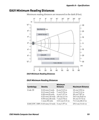 Appendix A — Specifications
CN51 Mobile Computer User Manual 131
EA31 Minimum Reading Distances
Minimum reading distances are measured in the dark (0 lux).
EA31 Minimum Reading Distances
EA31 Minimum Reading Distances
Symbology Density
Minimum
Distance Maximum Distance
Code 39 0.10 mm/4 mils
0.13 mm/5 mils
0.20 mm/8 mils
0.25 mm/10 mils
0.50 mm/20 mils
1 mm/40 mils
8 cm/3.15 in
7 cm/2.76 in
4 cm/1.57 in
3.8 cm/1.5 in
7 cm/2.76 in
13.5 cm/5.31 in
10 cm/3.94 in
13 cm/5.12 in
20 cm/7.87 in
24.5 cm/9.65 in
45 cm/17.72 in
71.5 cm/28.15 in
EAN/UPC 100% 0.33 mm/13 mils 5 cm/1.97 in 29.5 cm/11.61 in
 