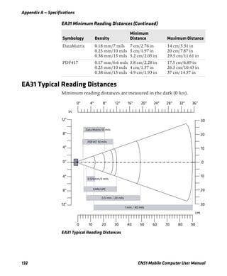 Appendix A — Specifications
132 CN51 Mobile Computer User Manual
EA31 Typical Reading Distances
Minimum reading distances are measured in the dark (0 lux).
EA31 Typical Reading Distances
DataMatrix 0.18 mm/7 mils
0.25 mm/10 mils
0.38 mm/15 mils
7 cm/2.76 in
5 cm/1.97 in
5.2 cm/2.05 in
14 cm/5.51 in
20 cm/7.87 in
29.5 cm/11.61 in
PDF417 0.17 mm/6.6 mils
0.25 mm/10 mils
0.38 mm/15 mils
5.8 cm/2.28 in
4 cm/1.57 in
4.9 cm/1.93 in
17.5 cm/6.89 in
26.5 cm/10.43 in
37 cm/14.57 in
EA31 Minimum Reading Distances (Continued)
Symbology Density
Minimum
Distance Maximum Distance
 