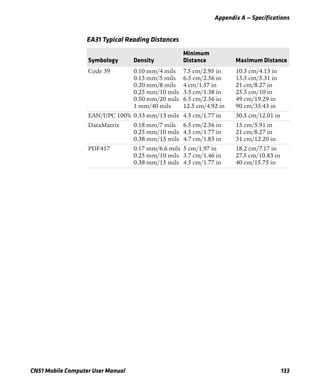Appendix A — Specifications
CN51 Mobile Computer User Manual 133
EA31 Typical Reading Distances
Symbology Density
Minimum
Distance Maximum Distance
Code 39 0.10 mm/4 mils
0.13 mm/5 mils
0.20 mm/8 mils
0.25 mm/10 mils
0.50 mm/20 mils
1 mm/40 mils
7.5 cm/2.95 in
6.5 cm/2.56 in
4 cm/1.57 in
3.5 cm/1.38 in
6.5 cm/2.56 in
12.5 cm/4.92 in
10.5 cm/4.13 in
13.5 cm/5.31 in
21 cm/8.27 in
25.5 cm/10 in
49 cm/19.29 in
90 cm/35.43 in
EAN/UPC 100% 0.33 mm/13 mils 4.5 cm/1.77 in 30.5 cm/12.01 in
DataMatrix 0.18 mm/7 mils
0.25 mm/10 mils
0.38 mm/15 mils
6.5 cm/2.56 in
4.5 cm/1.77 in
4.7 cm/1.85 in
15 cm/5.91 in
21 cm/8.27 in
31 cm/12.20 in
PDF417 0.17 mm/6.6 mils
0.25 mm/10 mils
0.38 mm/15 mils
5 cm/1.97 in
3.7 cm/1.46 in
4.5 cm/1.77 in
18.2 cm/7.17 in
27.5 cm/10.83 in
40 cm/15.75 in
 