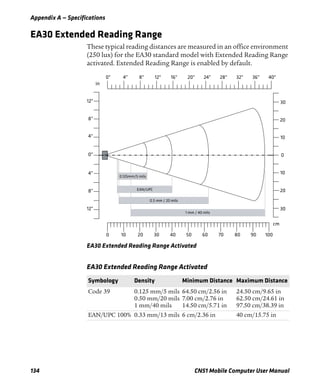 Appendix A — Specifications
134 CN51 Mobile Computer User Manual
EA30 Extended Reading Range
These typical reading distances are measured in an office environment
(250 lux) for the EA30 standard model with Extended Reading Range
activated. Extended Reading Range is enabled by default.
EA30 Extended Reading Range Activated
EA30 Extended Reading Range Activated
Symbology Density Minimum Distance Maximum Distance
Code 39 0.125 mm/5 mils
0.50 mm/20 mils
1 mm/40 mils
64.50 cm/2.56 in
7.00 cm/2.76 in
14.50 cm/5.71 in
24.50 cm/9.65 in
62.50 cm/24.61 in
97.50 cm/38.39 in
EAN/UPC 100% 0.33 mm/13 mils 6 cm/2.36 in 40 cm/15.75 in
 
