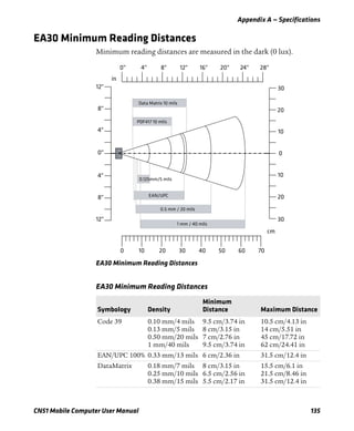Appendix A — Specifications
CN51 Mobile Computer User Manual 135
EA30 Minimum Reading Distances
Minimum reading distances are measured in the dark (0 lux).
EA30 Minimum Reading Distances
EA30 Minimum Reading Distances
Symbology Density
Minimum
Distance Maximum Distance
Code 39 0.10 mm/4 mils
0.13 mm/5 mils
0.50 mm/20 mils
1 mm/40 mils
9.5 cm/3.74 in
8 cm/3.15 in
7 cm/2.76 in
9.5 cm/3.74 in
10.5 cm/4.13 in
14 cm/5.51 in
45 cm/17.72 in
62 cm/24.41 in
EAN/UPC 100% 0.33 mm/13 mils 6 cm/2.36 in 31.5 cm/12.4 in
DataMatrix 0.18 mm/7 mils
0.25 mm/10 mils
0.38 mm/15 mils
8 cm/3.15 in
6.5 cm/2.56 in
5.5 cm/2.17 in
15.5 cm/6.1 in
21.5 cm/8.46 in
31.5 cm/12.4 in
 