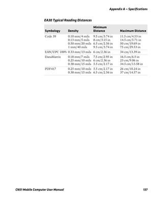 Appendix A — Specifications
CN51 Mobile Computer User Manual 137
EA30 Typical Reading Distances
Symbology Density
Minimum
Distance Maximum Distance
Code 39 0.10 mm/4 mils
0.13 mm/5 mils
0.50 mm/20 mils
1 mm/40 mils
9.5 cm/3.74 in
8 cm/3.15 in
6.5 cm/2.56 in
9.5 cm/3.74 in
11.5 cm/4.53 in
14.5 cm/5.71 in
50 cm/19.69 in
75 cm/29.53 in
EAN/UPC 100% 0.33 mm/13 mils 6 cm/2.36 in 34 cm/13.39 in
DataMatrix 0.18 mm/7 mils
0.25 mm/10 mils
0.38 mm/15 mils
7.5 cm/2.95 in
6 cm/2.36 in
5.5 cm/2.17 in
16.5 cm/6.5 in
23 cm/9.06 in
34.5 cm/13.58 in
PDF417 0.25 mm/10 mils
0.38 mm/15 mils
5.5 cm/2.17 in
6.5 cm/2.56 in
26 cm/10.24 in
37 cm/14.57 in
 