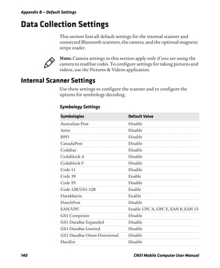 Appendix B — Default Settings
140 CN51 Mobile Computer User Manual
Data Collection Settings
This section lists all default settings for the internal scanner and
connected Bluetooth scanners, the camera, and the optional magnetic
stripe reader.
Internal Scanner Settings
Use these settings to configure the scanner and to configure the
options for symbology decoding.
Note: Camera settings in this section apply only if you are using the
camera to read bar codes. To configure settings for taking pictures and
videos, use the Pictures & Videos application.
Symbology Settings
Symbologies Default Value
Australian Post Disable
Aztec Disable
BPO Disable
CanadaPost Disable
Codabar Disable
Codablock A Disable
Codablock F Disable
Code 11 Disable
Code 39 Enable
Code 93 Disable
Code 128/GS1-128 Enable
DataMatrix Enable
DutchPost Disable
EAN/UPC Enable UPC A, UPC E, EAN 8, EAN 13
GS1 Composite Disable
GS1 DataBar Expanded Disable
GS1 DataBar Limited Disable
GS1 DataBar Omni-Directional Disable
HanXin Disable
 