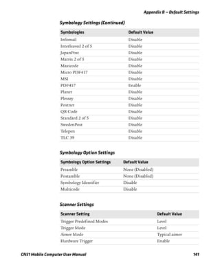 Appendix B — Default Settings
CN51 Mobile Computer User Manual 141
Infomail Disable
Interleaved 2 of 5 Disable
JapanPost Disable
Matrix 2 of 5 Disable
Maxicode Disable
Micro PDF417 Disable
MSI Disable
PDF417 Enable
Planet Disable
Plessey Disable
Postnet Disable
QR Code Disable
Standard 2 of 5 Disable
SwedenPost Disable
Telepen Disable
TLC 39 Disable
Symbology Option Settings
Symbology Option Settings Default Value
Preamble None (Disabled)
Postamble None (Disabled)
Symbology Identifier Disable
Multicode Disable
Scanner Settings
Scanner Setting Default Value
Trigger Predefined Modes Level
Trigger Mode Level
Aimer Mode Typical aimer
Hardware Trigger Enable
Symbology Settings (Continued)
Symbologies Default Value
 