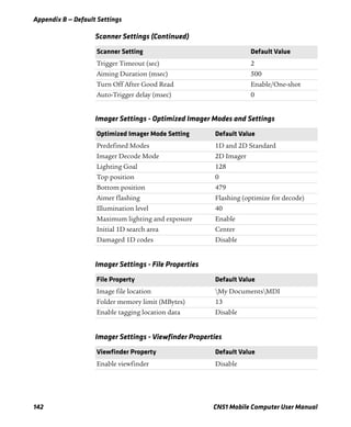 Appendix B — Default Settings
142 CN51 Mobile Computer User Manual
Trigger Timeout (sec) 2
Aiming Duration (msec) 500
Turn Off After Good Read Enable/One-shot
Auto-Trigger delay (msec) 0
Imager Settings - Optimized Imager Modes and Settings
Optimized Imager Mode Setting Default Value
Predefined Modes 1D and 2D Standard
Imager Decode Mode 2D Imager
Lighting Goal 128
Top position 0
Bottom position 479
Aimer flashing Flashing (optimize for decode)
Illumination level 40
Maximum lighting and exposure Enable
Initial 1D search area Center
Damaged 1D codes Disable
Imager Settings - File Properties
File Property Default Value
Image file location My DocumentsMDI
Folder memory limit (MBytes) 13
Enable tagging location data Disable
Imager Settings - Viewfinder Properties
Viewfinder Property Default Value
Enable viewfinder Disable
Scanner Settings (Continued)
Scanner Setting Default Value
 