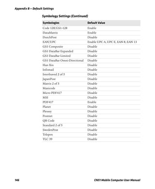 Appendix B — Default Settings
146 CN51 Mobile Computer User Manual
Code 128/GS1-128 Enable
DataMatrix Enable
DutchPost Disable
EAN/UPC Enable UPC A, UPC E, EAN 8, EAN 13
GS1 Composite Disable
GS1 DataBar Expanded Disable
GS1 DataBar Limited Disable
GS1 DataBar Omni-Directional Disable
Han Xin Disable
Infomail Disable
Interleaved 2 of 5 Disable
JapanPost Disable
Matrix 2 of 5 Disable
Maxicode Disable
Micro PDF417 Disable
MSI Disable
PDF417 Enable
Planet Disable
Plessey Disable
Postnet Disable
QR Code Disable
Standard 2 of 5 Disable
SwedenPost Disable
Telepen Disable
TLC 39 Disable
Symbology Settings (Continued)
Symbologies Default Value
 