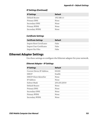 Appendix B — Default Settings
CN51 Mobile Computer User Manual 153
Ethernet Adapter Settings
Use these settings to configure the Ethernet adapter for your network.
Default Router 192.168.1.1
Primary DNS None
Secondary DNS None
Primary WINS None
Secondary WINS None
Certificate Settings
Certificate Settings Default
Import Root Certificates False
Import User Certificates False
Import Pac Files False
IP Settings (Continued)
IP Settings Default
Ethernet Adapter - IP Settings
IP Settings Default
Current Device IP Address 0.0.0.0
DHCP Enable
DHCP Client Identifier None
IP Address None
Subnet Mask 255.255.255.0
Default Router None
Primary DNS None
Secondary DNS None
Primary WINS None
Secondary WINS None
 