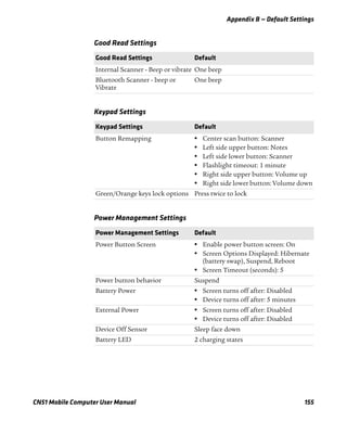 Appendix B — Default Settings
CN51 Mobile Computer User Manual 155
Good Read Settings
Good Read Settings Default
Internal Scanner - Beep or vibrate One beep
Bluetooth Scanner - beep or
Vibrate
One beep
Keypad Settings
Keypad Settings Default
Button Remapping • Center scan button: Scanner
• Left side upper button: Notes
• Left side lower button: Scanner
• Flashlight timeout: 1 minute
• Right side upper button: Volume up
• Right side lower button: Volume down
Green/Orange keys lock options Press twice to lock
Power Management Settings
Power Management Settings Default
Power Button Screen • Enable power button screen: On
• Screen Options Displayed: Hibernate
(battery swap), Suspend, Reboot
• Screen Timeout (seconds): 5
Power button behavior Suspend
Battery Power • Screen turns off after: Disabled
• Device turns off after: 5 minutes
External Power • Screen turns off after: Disabled
• Device turns off after: Disabled
Device Off Sensor Sleep face down
Battery LED 2 charging states
 