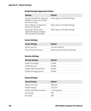 Appendix B — Default Settings
156 CN51 Mobile Computer User Manual
Profile Settings Application States
Settings Default
Camera: Disable bar code scan,
Enable bar code scan, Enable
document image
Show option in Profile Settings
Power: Always on, Maximize
battery life, Normal
Show option in Profile Settings
Scanning: 1D bar cdoes
optimized, Bright sunlight,
reflective labels, Standard
Show option in Profile Settings
Screen Settings
Screen Settings Default
Screen rotation Portrait 0 degrees
Screen Rotation Sensor Rotate portrait, Rotate landscape
Security Settings
Security Settings Default
Enable ActiveSync Enable
Enable SD card Enable
Enable USB external drive Enable
Enable all image capture Enable
Sound Settings
Sound Settings Default
Beeper and voice Medium
Headset beeper Very low
Good read vibrate intensity 1 strong pulse
Screen taps Off
Key clicks Off
 