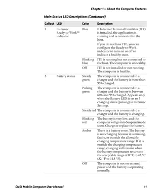 Chapter 1 — About the Computer Features
CN51 Mobile Computer User Manual 11
2 Intermec
Ready-to-Work™
indicator
Blue IfIntermec Terminal Emulator (ITE)
is installed, the application is
running and is connected to the
host.
If you do not have ITE, you can
configure the Ready-to-Work
indicator to turn on or off to
indicate a healthy state.
Blinking
blue
ITE is running but not connected to
the host. The computer is unhealthy.
Off ITE is not installed or not running.
The computer is healthy.
3 Battery status Steady
green
The computer is connected to a
charger and the battery is more than
95% charged.
Pulsing
green
The computer is connected to a
charger and the battery is between
60% and 95% charged. Appears only
when the Battery LED is set to 3
charging states (pulsing) in Intermec
Settings.
Steady red The computer is connected to a
charger and the battery is charging.
Blinking
red
The battery is very low, and the
computerwillgointoSuspendmode
soon. Charge or replace the battery.
Amber There is a battery error. The battery
is not charging because it is missing,
faulty, or outside the allowable
charging temperature range. If it is
outside the charging temperature
range, charging will resume when
the battery temperature returns to
the acceptable range of 0 °C to 45 °C
(32 °F to 113 °F).
Off The computer is not on external
power and the battery is operating
normally.
Main Status LED Descriptions (Continued)
Callout LED Color Description
 
