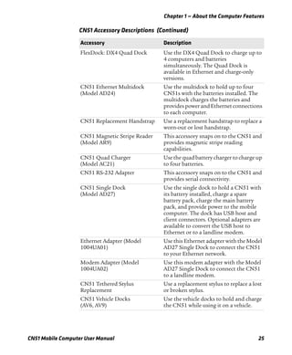 Chapter 1 — About the Computer Features
CN51 Mobile Computer User Manual 25
FlexDock: DX4 Quad Dock Use the DX4 Quad Dock to charge up to
4 computers and batteries
simultaneously. The Quad Dock is
available in Ethernet and charge-only
versions.
CN51 Ethernet Multidock
(Model AD24)
Use the multidock to hold up to four
CN51s with the batteries installed. The
multidock charges the batteries and
providespowerandEthernetconnections
to each computer.
CN51 Replacement Handstrap Use a replacement handstrap to replace a
worn-out or lost handstrap.
CN51 Magnetic Stripe Reader
(Model AR9)
This accessory snaps on to the CN51 and
provides magnetic stripe reading
capabilities.
CN51 Quad Charger
(Model AC21)
Use the quad battery charger to charge up
to four batteries.
CN51 RS-232 Adapter This accessory snaps on to the CN51 and
provides serial connectivity.
CN51 Single Dock
(Model AD27)
Use the single dock to hold a CN51 with
its battery installed, charge a spare
battery pack, charge the main battery
pack, and provide power to the mobile
computer. The dock has USB host and
client connectors. Optional adapters are
available to convert the USB host to
Ethernet or to a landline modem.
Ethernet Adapter (Model
1004UA01)
Use this Ethernet adapter with the Model
AD27 Single Dock to connect the CN51
to your Ethernet network.
Modem Adapter (Model
1004UA02)
Use this modem adapter with the Model
AD27 Single Dock to connect the CN51
to a landline modem.
CN51 Tethered Stylus
Replacement
Use a replacement stylus to replace a lost
or broken stylus.
CN51 Vehicle Docks
(AV6, AV9)
Use the vehicle docks to hold and charge
the CN51 while using it on a vehicle.
CN51 Accessory Descriptions (Continued)
Accessory Description
 