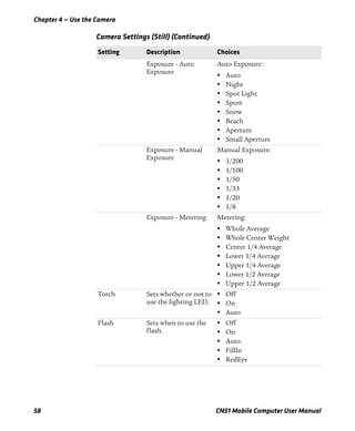 Chapter 4 — Use the Camera
58 CN51 Mobile Computer User Manual
Exposure - Auto
Exposure
Auto Exposure:
• Auto
• Night
• Spot Light
• Sport
• Snow
• Beach
• Aperture
• Small Aperture
Exposure - Manual
Exposure
Manual Exposure:
• 1/200
• 1/100
• 1/50
• 1/33
• 1/20
• 1/8
Exposure - Metering Metering:
• Whole Average
• Whole Center Weight
• Center 1/4 Average
• Lower 1/4 Average
• Upper 1/4 Average
• Lower 1/2 Average
• Upper 1/2 Average
Torch Sets whether or not to
use the lighting LED.
• Off
• On
• Auto
Flash Sets when to use the
flash.
• Off
• On
• Auto
• FillIn
• RedEye
Camera Settings (Still) (Continued)
Setting Description Choices
 
