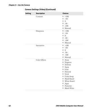 Chapter 4 — Use the Camera
62 CN51 Mobile Computer User Manual
Contrast • +100
• +50
• 0
• -50
• -100
• Manual
Sharpness • +100
• +50
• 0
• -50
• -100
• Manual
Saturation • +100
• +50
• 0
• -50
• -100
• Manual
Color Effects • None
• Negative
• Solarize
• Sepia
• Gray
• Natural
• Vivid
• Color Swap
• Black Board
• White Board
• Aqua
• Posterize
• Black White
Camera Settings (Video) (Continued)
Setting Description Choices
 