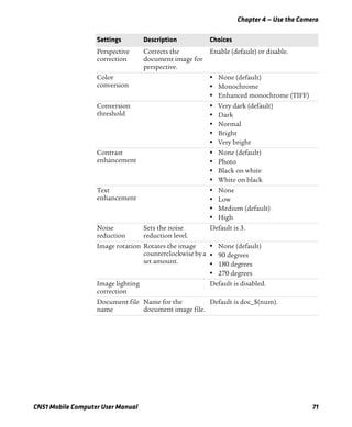 Chapter 4 — Use the Camera
CN51 Mobile Computer User Manual 71
Perspective
correction
Corrects the
document image for
perspective.
Enable (default) or disable.
Color
conversion
• None (default)
• Monochrome
• Enhanced monochrome (TIFF)
Conversion
threshold
• Very dark (default)
• Dark
• Normal
• Bright
• Very bright
Contrast
enhancement
• None (default)
• Photo
• Black on white
• White on black
Text
enhancement
• None
• Low
• Medium (default)
• High
Noise
reduction
Sets the noise
reduction level.
Default is 3.
Image rotation Rotates the image
counterclockwisebya
set amount.
• None (default)
• 90 degrees
• 180 degrees
• 270 degrees
Image lighting
correction
Default is disabled.
Document file
name
Name for the
document image file.
Default is doc_$(num).
Settings Description Choices
 