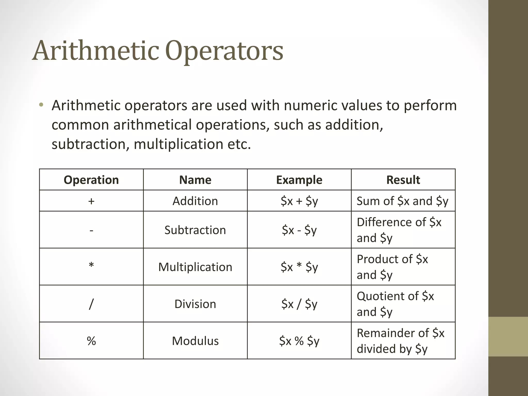 Arithmetic Operators • Arithmetic operators are used with numeric values to perform common arithmetical operations, such as addition, subtraction, multiplication etc. Operation Name Example Result + Addition $x + $y Sum of $x and $y - Subtraction $x - $y Difference of $x and $y * Multiplication $x * $y Product of $x and $y / Division $x / $y Quotient of $x and $y % Modulus $x % $y Remainder of $x divided by $y 