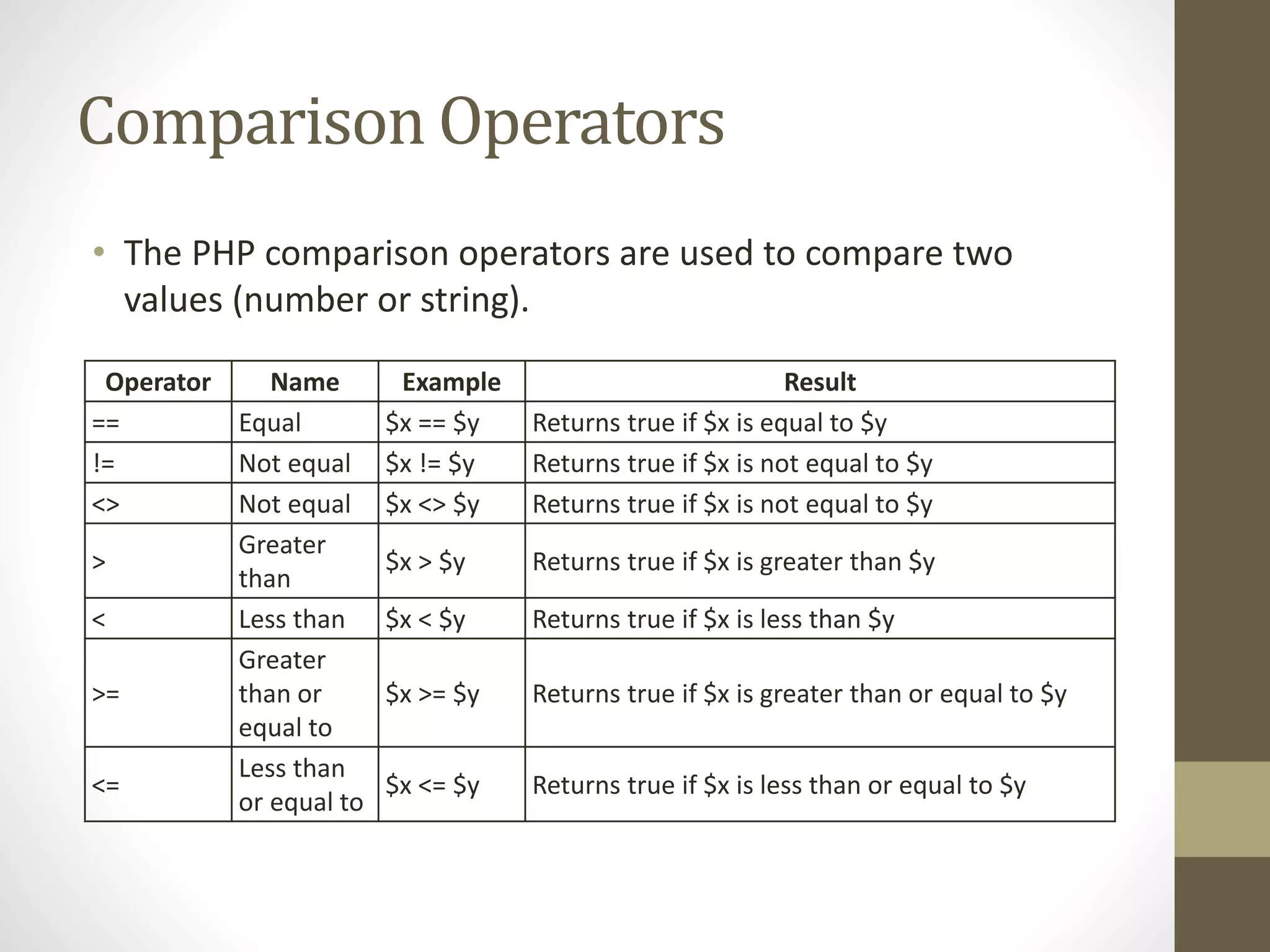 Comparison Operators • The PHP comparison operators are used to compare two values (number or string). Operator Name Example Result == Equal $x == $y Returns true if $x is equal to $y != Not equal $x != $y Returns true if $x is not equal to $y <> Not equal $x <> $y Returns true if $x is not equal to $y > Greater than $x > $y Returns true if $x is greater than $y < Less than $x < $y Returns true if $x is less than $y >= Greater than or equal to $x >= $y Returns true if $x is greater than or equal to $y <= Less than or equal to $x <= $y Returns true if $x is less than or equal to $y 