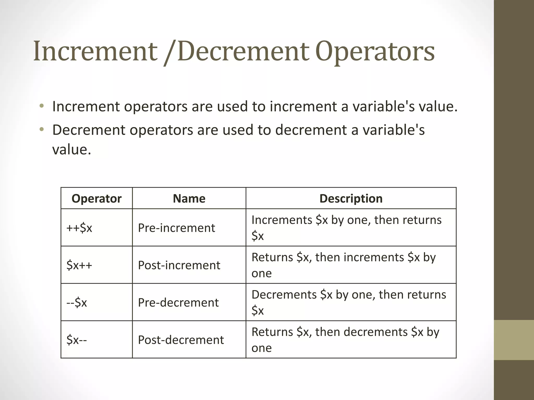Increment /Decrement Operators • Increment operators are used to increment a variable's value. • Decrement operators are used to decrement a variable's value. Operator Name Description ++$x Pre-increment Increments $x by one, then returns $x $x++ Post-increment Returns $x, then increments $x by one --$x Pre-decrement Decrements $x by one, then returns $x $x-- Post-decrement Returns $x, then decrements $x by one 