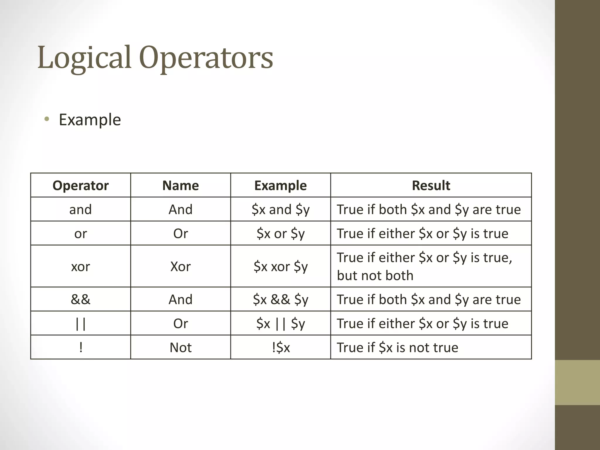 Logical Operators • Example Operator Name Example Result and And $x and $y True if both $x and $y are true or Or $x or $y True if either $x or $y is true xor Xor $x xor $y True if either $x or $y is true, but not both && And $x && $y True if both $x and $y are true || Or $x || $y True if either $x or $y is true ! Not !$x True if $x is not true 