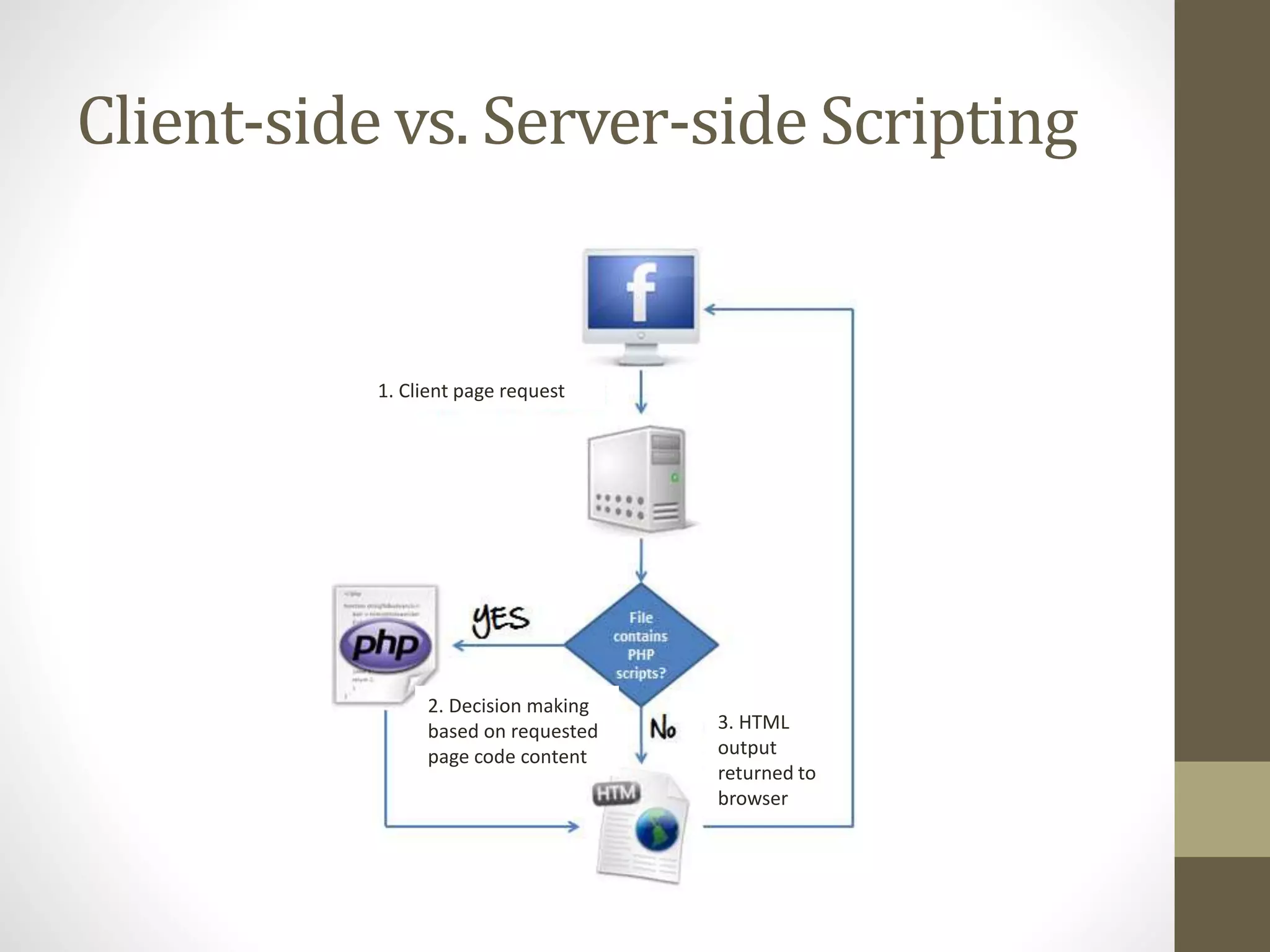 Client-side vs. Server-side Scripting 1. Client page request 2. Decision making based on requested page code content 3. HTML output returned to browser 