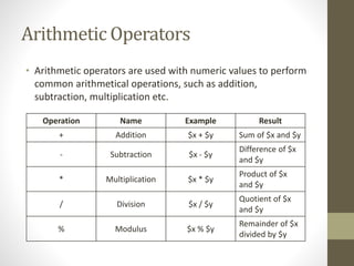 Arithmetic Operators
• Arithmetic operators are used with numeric values to perform
common arithmetical operations, such as addition,
subtraction, multiplication etc.
Operation Name Example Result
+ Addition $x + $y Sum of $x and $y
- Subtraction $x - $y
Difference of $x
and $y
* Multiplication $x * $y
Product of $x
and $y
/ Division $x / $y
Quotient of $x
and $y
% Modulus $x % $y
Remainder of $x
divided by $y
 