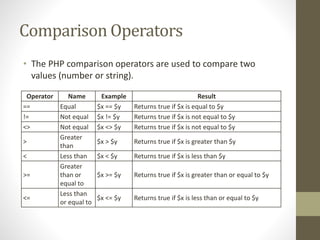 Comparison Operators
• The PHP comparison operators are used to compare two
values (number or string).
Operator Name Example Result
== Equal $x == $y Returns true if $x is equal to $y
!= Not equal $x != $y Returns true if $x is not equal to $y
<> Not equal $x <> $y Returns true if $x is not equal to $y
>
Greater
than
$x > $y Returns true if $x is greater than $y
< Less than $x < $y Returns true if $x is less than $y
>=
Greater
than or
equal to
$x >= $y Returns true if $x is greater than or equal to $y
<=
Less than
or equal to
$x <= $y Returns true if $x is less than or equal to $y
 