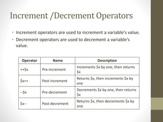 Increment /Decrement Operators
• Increment operators are used to increment a variable's value.
• Decrement operators are used to decrement a variable's
value.
Operator Name Description
++$x Pre-increment
Increments $x by one, then returns
$x
$x++ Post-increment
Returns $x, then increments $x by
one
--$x Pre-decrement
Decrements $x by one, then returns
$x
$x-- Post-decrement
Returns $x, then decrements $x by
one
 