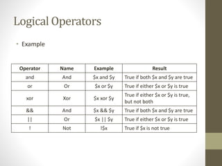 Logical Operators
• Example
Operator Name Example Result
and And $x and $y True if both $x and $y are true
or Or $x or $y True if either $x or $y is true
xor Xor $x xor $y
True if either $x or $y is true,
but not both
&& And $x && $y True if both $x and $y are true
|| Or $x || $y True if either $x or $y is true
! Not !$x True if $x is not true
 