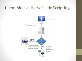 Client-side vs. Server-side Scripting
1. Client page request
2. Decision making
based on requested
page code content
3. HTML
output
returned to
browser
 