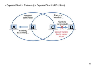 • Exposed Station Problem (or Exposed Terminal Problem)
14
 