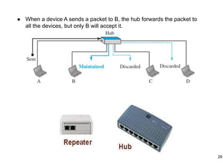 26
● When a device A sends a packet to B, the hub forwards the packet to
all the devices, but only B will accept it.
 