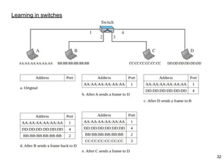 Learning in switches
32
 