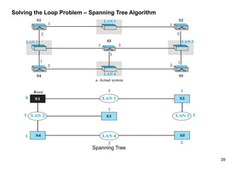 Solving the Loop Problem – Spanning Tree Algorithm
Spanning Tree
39
 