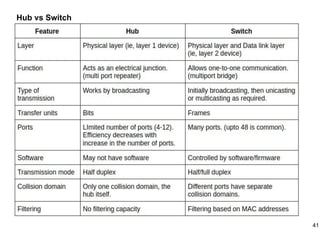 Hub vs Switch
41
 