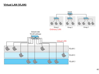 Virtual LAN
Virtual LAN (VLAN)
Ordinary LAN
45
 