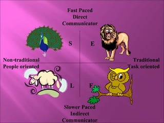Fast Paced Direct Communicator Slower Paced Indirect Communicator Non-traditional People oriented Traditional Task oriented S E L F 