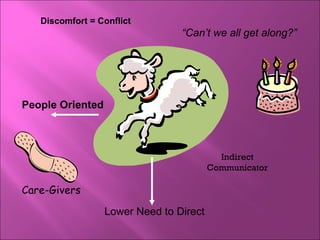 Lower Need to Direct People Oriented Indirect Communicator “ Can’t we all get along?” Discomfort = Conflict Care-Givers 