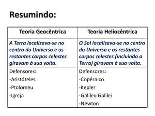 Resumindo:
Teoria Geocêntrica
A Terra localizava-se no
centro do Universo e os
restantes corpos celestes
giravam à sua volta.
Defensores:
-Aristóteles
-Ptolomeu
-Igreja

Teoria Heliocêntrica
O Sol localizava-se no centro
do Universo e os restantes
corpos celestes (incluindo a
Terra) giravam à sua volta.
Defensores:
-Copérnico
-Kepler
-Galileu Galilei
-Newton

 