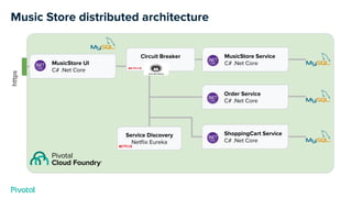 Music Store distributed architecture
MusicStore UI
C# .Net Core
MusicStore Service
C# .Net Core
Service Discovery
Netﬂix Eureka
https
Order Service
C# .Net Core
ShoppingCart Service
C# .Net Core
Circuit Breaker
 