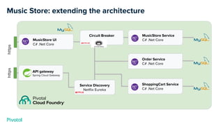 Music Store: extending the architecture
MusicStore UI
C# .Net Core
MusicStore Service
C# .Net Core
Service Discovery
Netﬂix Eureka
https
Order Service
C# .Net Core
ShoppingCart Service
C# .Net Core
Circuit Breaker
API gateway
Spring Cloud Gateway
https
 
